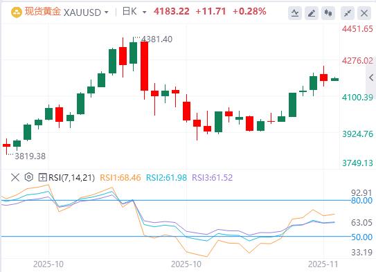 美政府结束最长停摆,联储鹰派信号压制金价!欧洲加速金融自主(图4) 美政府结束最长停摆,联储鹰派信号压制金价!欧洲加速金融自主(图4)