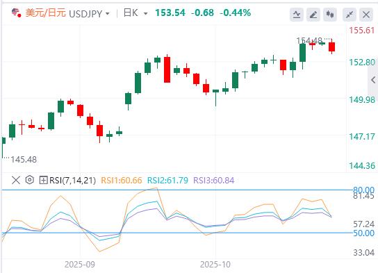 Profits are buried at record highs, and the dollar rises strongly(图3)