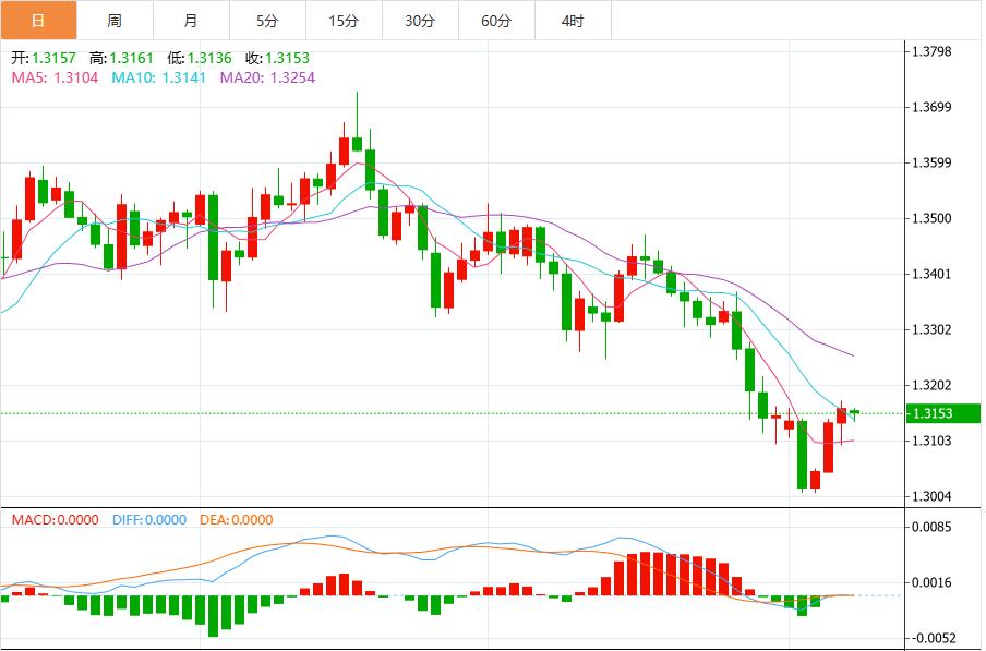 Weak U.S. data exacerbates economic concerns, and the U.S. dollar index fluctuates below the 100 mark(图3)