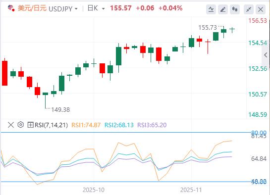 美元指数缓慢回升，美联储纪要与三把手讲话来袭(图3)