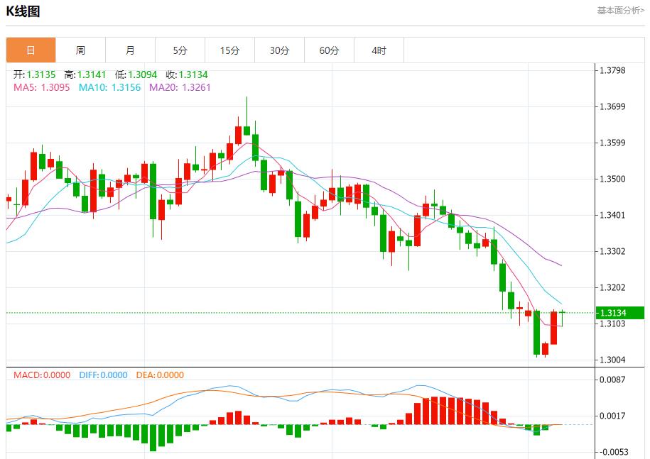 美国数据黑洞持续扩大,11月7日现货黄金、白银、原油、外汇短线走势分析(图2) 美国数据黑洞持续扩大,11月7日现货黄金、白银、原油、外汇短线走势分析(图2)