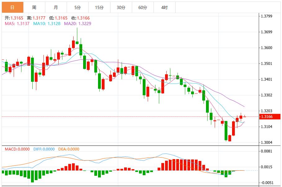 美联储降息预期推动，美元指数短期维持窄幅震荡(图3)